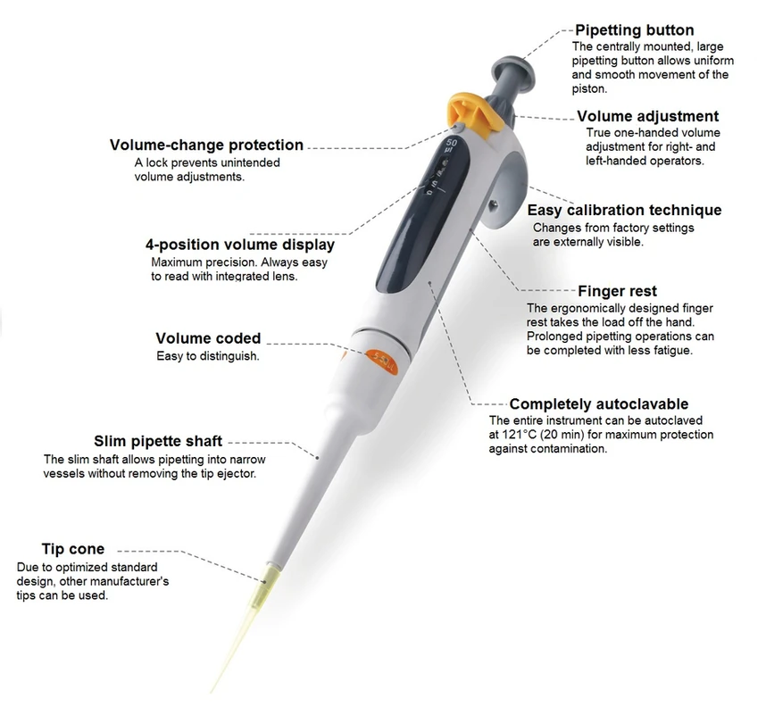 P Series Micropipette Research and Innovation Corporation